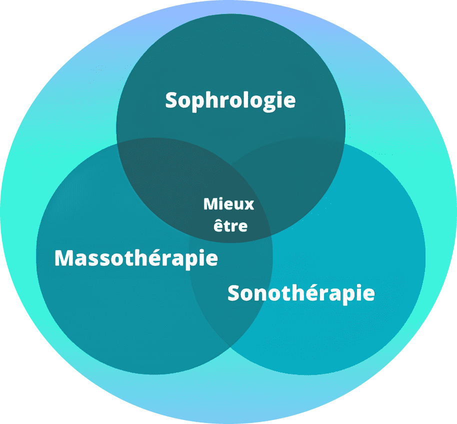 tarif séance sophrologie massothérapie sono thérapie